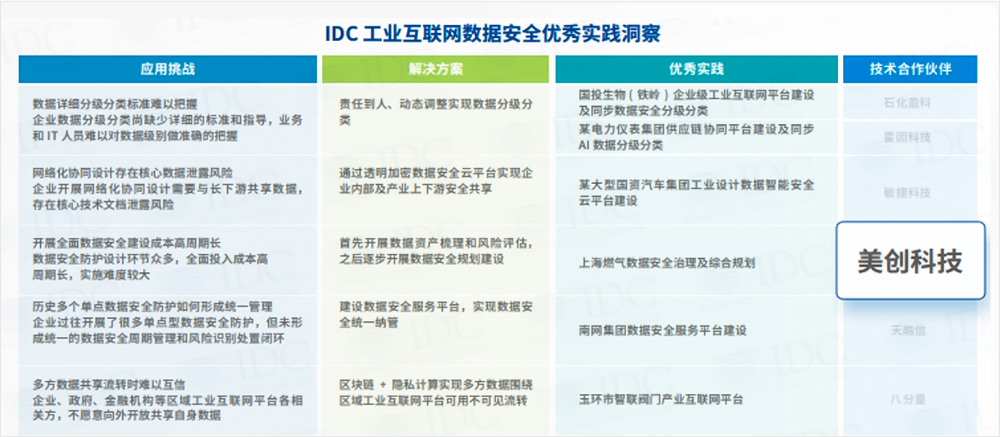 bifa必发集团科技承建“上海燃气数据安全治理及综合规划项目”入选中国「工业互联网」数据安全防护最佳实践案例